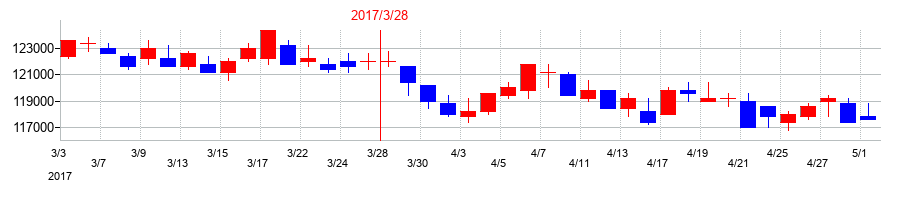 2017年のジャパンリアルエステイト投資法人 投資証券の配当落ち日前後の株価チャート