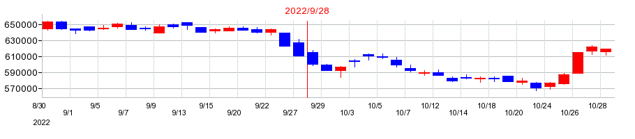 2022年のジャパンリアルエステイト投資法人 投資証券の配当落ち日前後の株価チャート