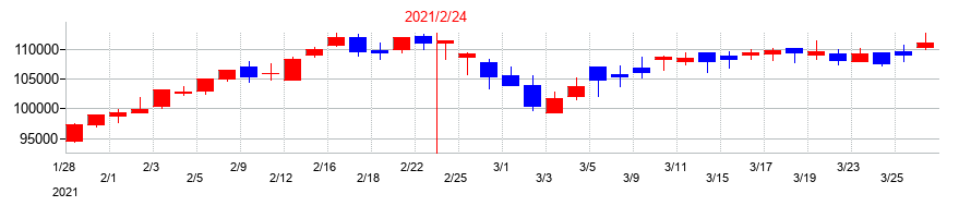 2021年の日本都市ファンド投資法人　投資証券の配当落ち日前後の株価チャート