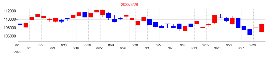 2022年の日本都市ファンド投資法人　投資証券の配当落ち日前後の株価チャート