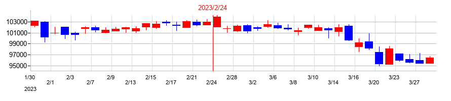2023年の日本都市ファンド投資法人　投資証券の配当落ち日前後の株価チャート