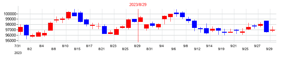 2023年の日本都市ファンド投資法人　投資証券の配当落ち日前後の株価チャート