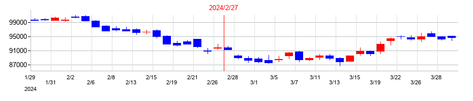2024年の日本都市ファンド投資法人　投資証券の配当落ち日前後の株価チャート