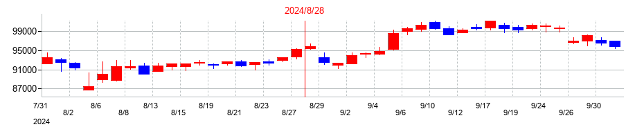 2024年の日本都市ファンド投資法人　投資証券の配当落ち日前後の株価チャート