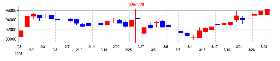 2025年の日本都市ファンド投資法人　投資証券の配当落ち日前後の株価チャート