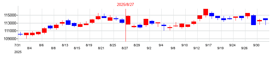 2025年の日本都市ファンド投資法人　投資証券の配当落ち日前後の株価チャート