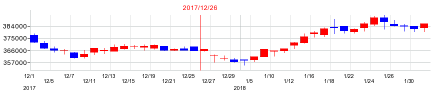 2017年の日本プライムリアルティ投資法人 投資証券の配当落ち日前後の株価チャート