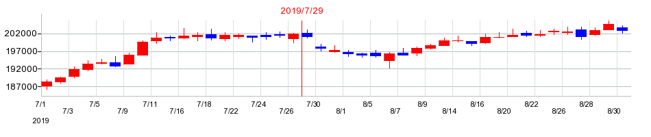 2019年の東急リアル・エステート投資法人 投資証券の配当落ち日前後の株価チャート