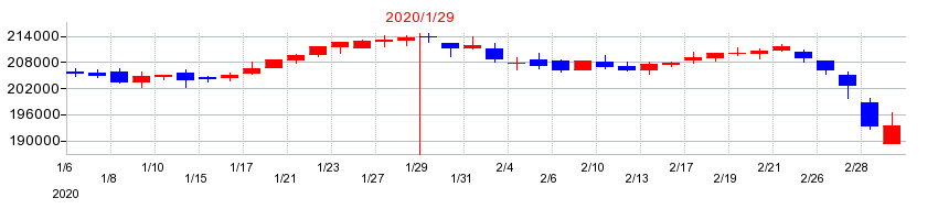 2020年の東急リアル・エステート投資法人 投資証券の配当落ち日前後の株価チャート