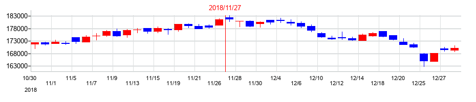 2018年のユナイテッド・アーバン投資法人 投資証券の配当落ち日前後の株価チャート
