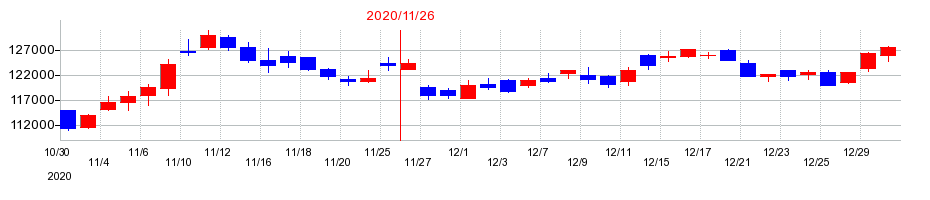 2020年のユナイテッド・アーバン投資法人 投資証券の配当落ち日前後の株価チャート