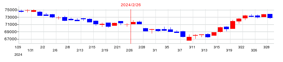 2024年の森トラストリート投資法人の配当落ち日前後の株価チャート