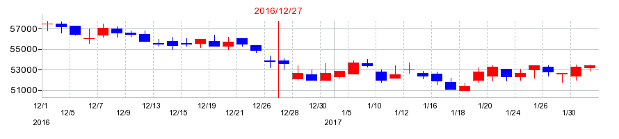 2016年のインヴィンシブル投資法人 投資証券の配当落ち日前後の株価チャート