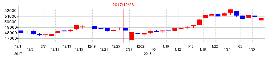 2017年のインヴィンシブル投資法人 投資証券の配当落ち日前後の株価チャート