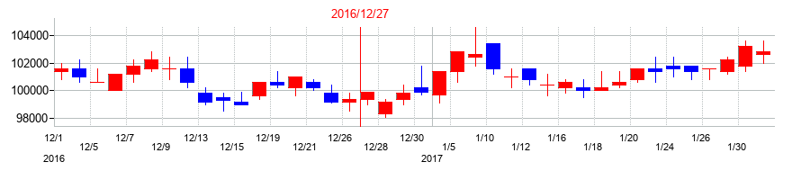 2016年の三井不動産商業ファンド投資法人の配当落ち日前後の株価チャート