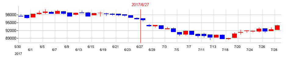 2017年の三井不動産商業ファンド投資法人の配当落ち日前後の株価チャート
