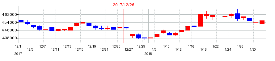 2017年のフロンティア不動産投資法人 投資証券の配当落ち日前後の株価チャート