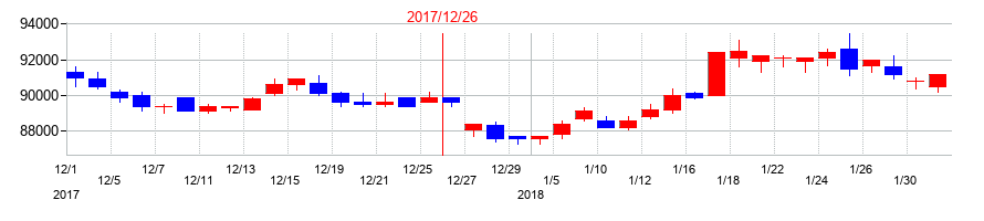 2017年の三井不動産商業ファンド投資法人の配当落ち日前後の株価チャート