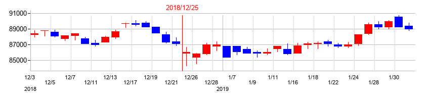 2018年の三井不動産商業ファンド投資法人の配当落ち日前後の株価チャート