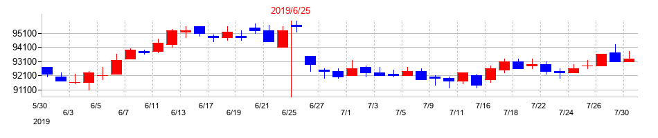 2019年の三井不動産商業ファンド投資法人の配当落ち日前後の株価チャート