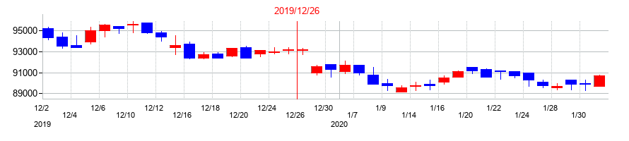 2019年の三井不動産商業ファンド投資法人の配当落ち日前後の株価チャート