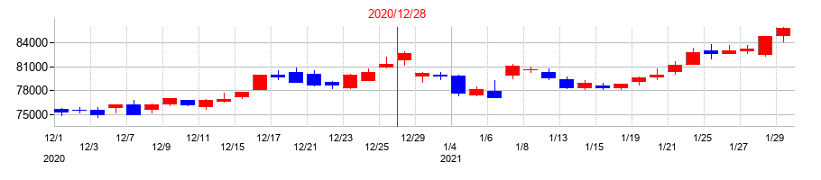 2020年の三井不動産商業ファンド投資法人の配当落ち日前後の株価チャート