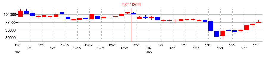 2021年の三井不動産商業ファンド投資法人の配当落ち日前後の株価チャート