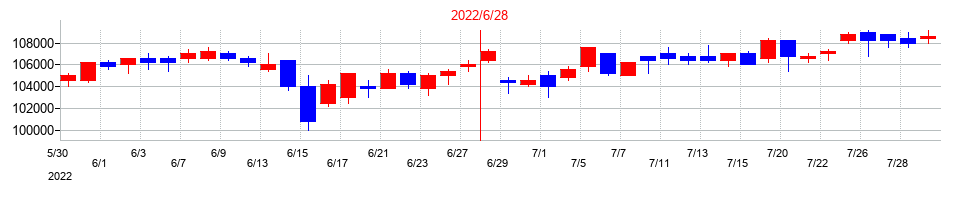 2022年の三井不動産商業ファンド投資法人の配当落ち日前後の株価チャート