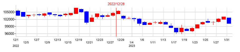 2022年の三井不動産商業ファンド投資法人の配当落ち日前後の株価チャート