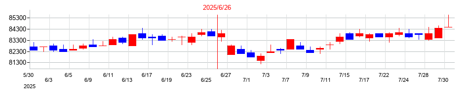 2025年の三井不動産商業ファンド投資法人の配当落ち日前後の株価チャート