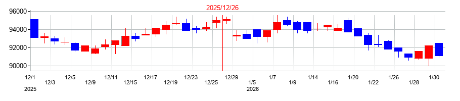 2025年の三井不動産商業ファンド投資法人の配当落ち日前後の株価チャート
