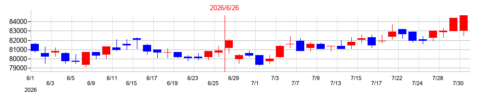 2026年の三井不動産商業ファンド投資法人の配当落ち日前後の株価チャート