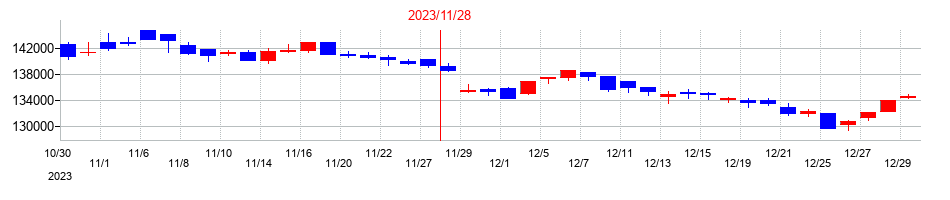 2023年の平和不動産リート投資法人 投資証券の配当落ち日前後の株価チャート