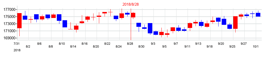 2018年の福岡リート投資法人 投資証券の配当落ち日前後の株価チャート