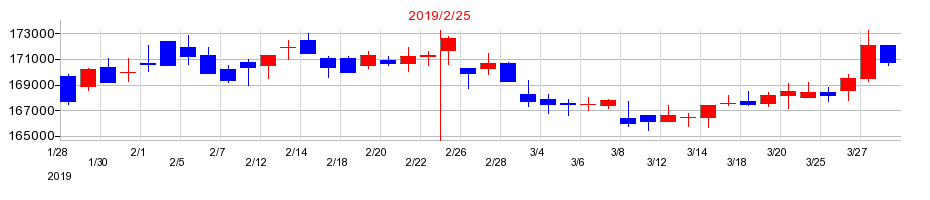 2019年の福岡リート投資法人 投資証券の配当落ち日前後の株価チャート