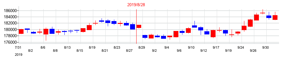 2019年の福岡リート投資法人 投資証券の配当落ち日前後の株価チャート