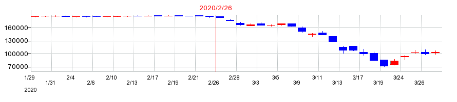 2020年の福岡リート投資法人 投資証券の配当落ち日前後の株価チャート