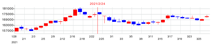 2021年の福岡リート投資法人 投資証券の配当落ち日前後の株価チャート
