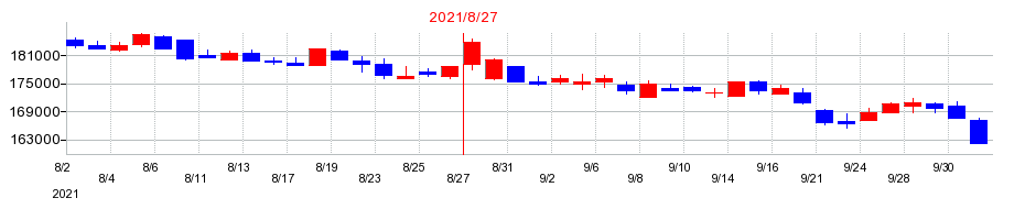 2021年の福岡リート投資法人 投資証券の配当落ち日前後の株価チャート