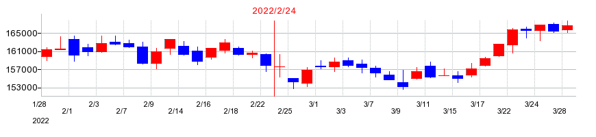 2022年の福岡リート投資法人 投資証券の配当落ち日前後の株価チャート