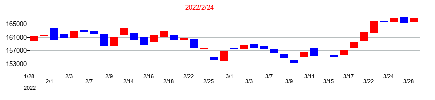 2022年の福岡リート投資法人 投資証券の配当落ち日前後の株価チャート