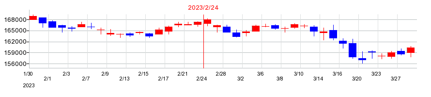 2023年の福岡リート投資法人 投資証券の配当落ち日前後の株価チャート