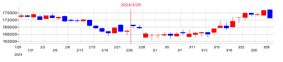 2024年の福岡リート投資法人 投資証券の配当落ち日前後の株価チャート