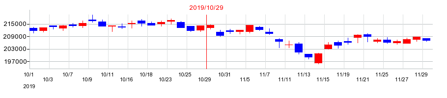 2019年のＫＤＸ不動産投資法人の配当落ち日前後の株価チャート