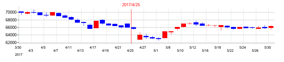 2017年のいちごオフィスリート投資法人　投資証券の配当落ち日前後の株価チャート