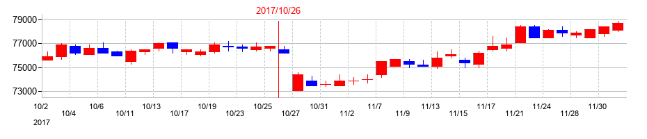 2017年のいちごオフィスリート投資法人　投資証券の配当落ち日前後の株価チャート