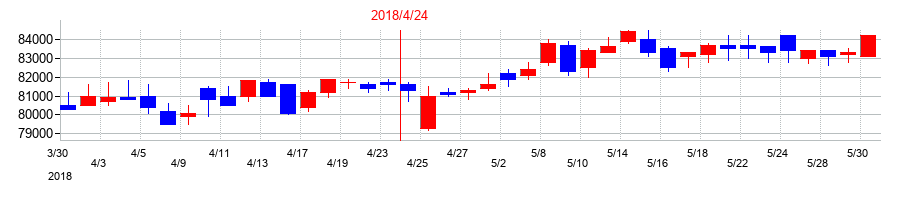 2018年のいちごオフィスリート投資法人　投資証券の配当落ち日前後の株価チャート