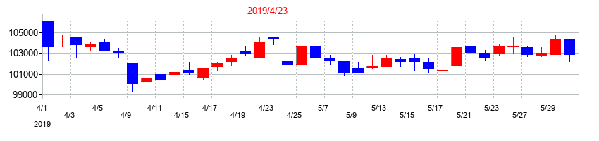 2019年のいちごオフィスリート投資法人　投資証券の配当落ち日前後の株価チャート