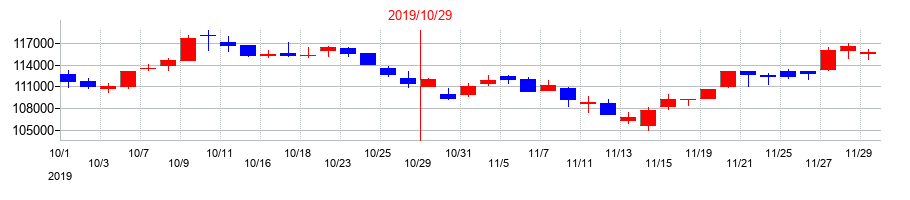 2019年のいちごオフィスリート投資法人　投資証券の配当落ち日前後の株価チャート