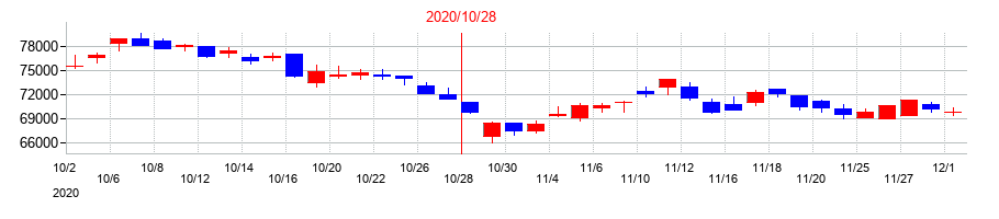 2020年のいちごオフィスリート投資法人　投資証券の配当落ち日前後の株価チャート